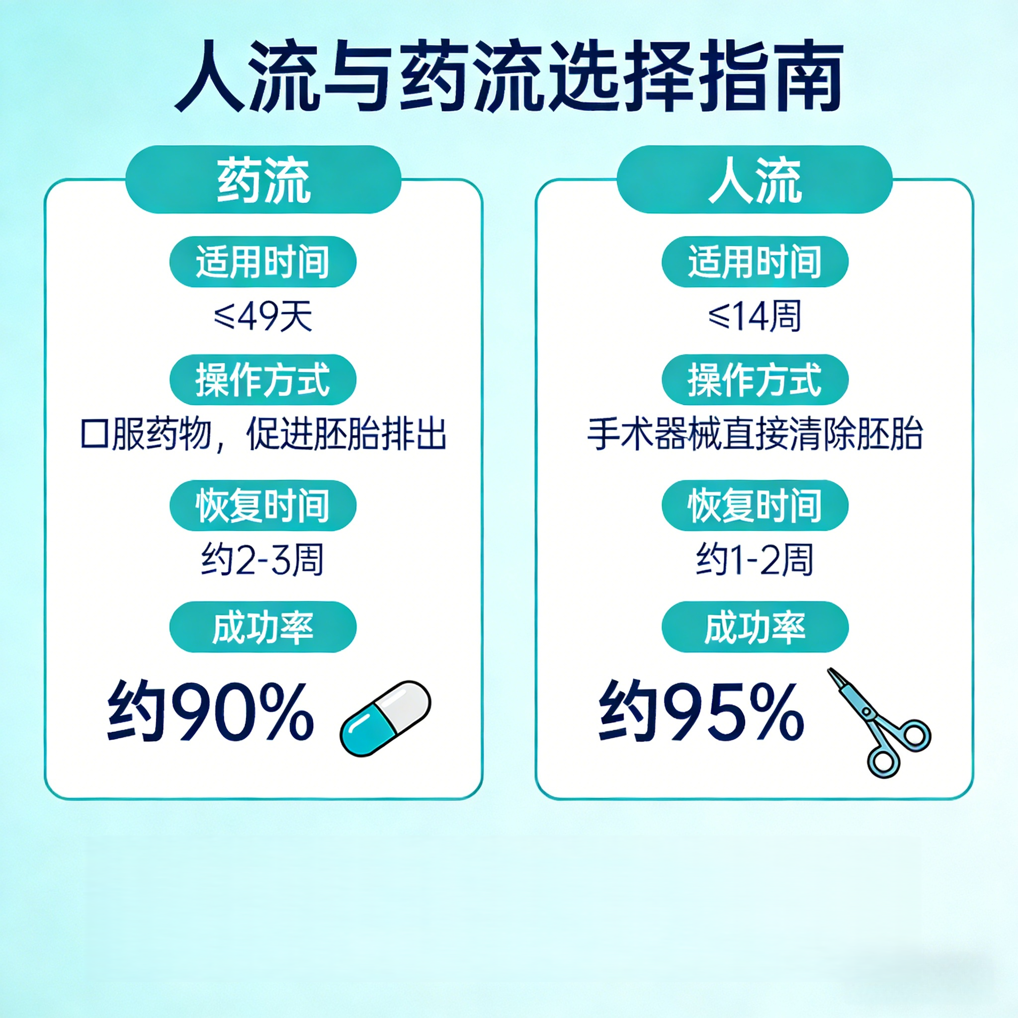 意外怀孕一个月：人流 vs 药流，如何科学选择？蒸湘医院24年妇科专家深度解析